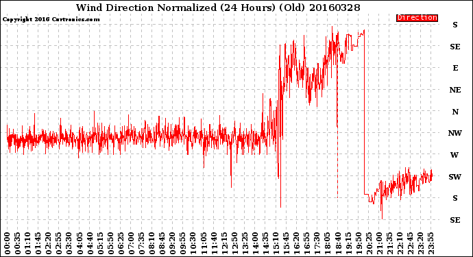 Milwaukee Weather Wind Direction<br>Normalized<br>(24 Hours) (Old)