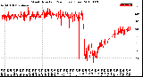 Milwaukee Weather Wind Direction<br>(24 Hours) (Raw)