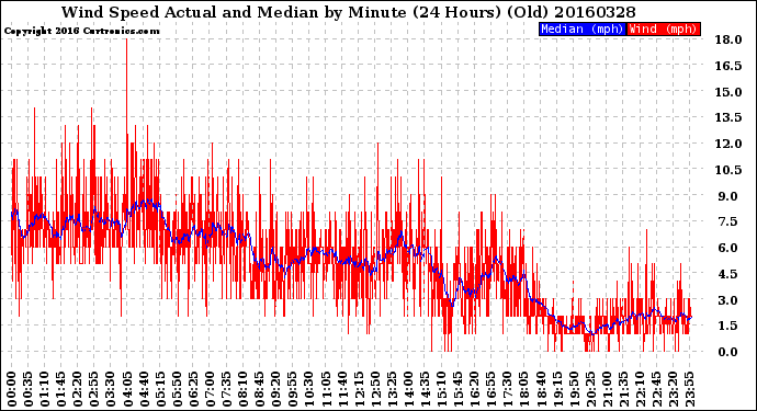 Milwaukee Weather Wind Speed<br>Actual and Median<br>by Minute<br>(24 Hours) (Old)