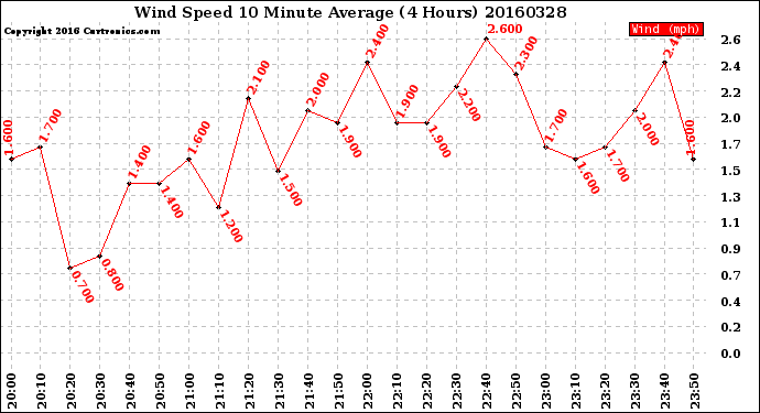 Milwaukee Weather Wind Speed<br>10 Minute Average<br>(4 Hours)