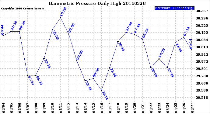 Milwaukee Weather Barometric Pressure<br>Daily High