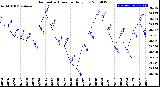 Milwaukee Weather Barometric Pressure<br>Daily Low