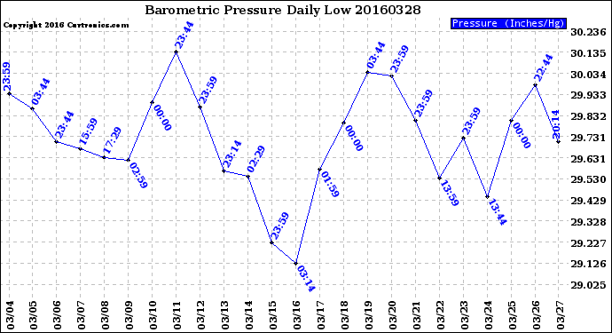 Milwaukee Weather Barometric Pressure<br>Daily Low