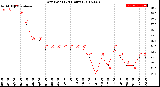 Milwaukee Weather Dew Point<br>(24 Hours)