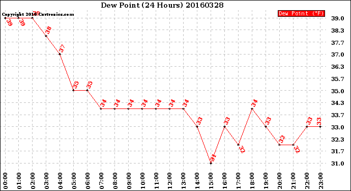 Milwaukee Weather Dew Point<br>(24 Hours)