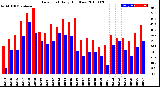 Milwaukee Weather Dew Point<br>Daily High/Low