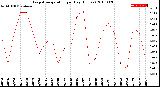 Milwaukee Weather Evapotranspiration<br>per Day (Inches)