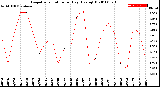 Milwaukee Weather Evapotranspiration<br>per Day (Ozs sq/ft)