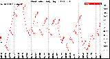 Milwaukee Weather Heat Index<br>Daily High