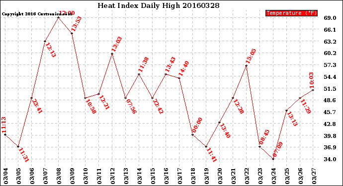 Milwaukee Weather Heat Index<br>Daily High
