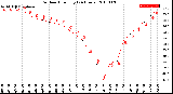 Milwaukee Weather Outdoor Humidity<br>(24 Hours)