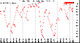 Milwaukee Weather Outdoor Humidity<br>Daily High