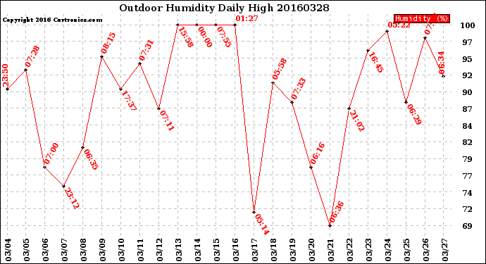 Milwaukee Weather Outdoor Humidity<br>Daily High