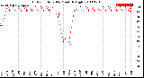 Milwaukee Weather Outdoor Humidity<br>Monthly High