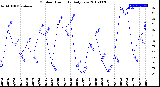 Milwaukee Weather Outdoor Humidity<br>Daily Low