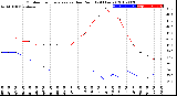 Milwaukee Weather Outdoor Temperature<br>vs Dew Point<br>(24 Hours)