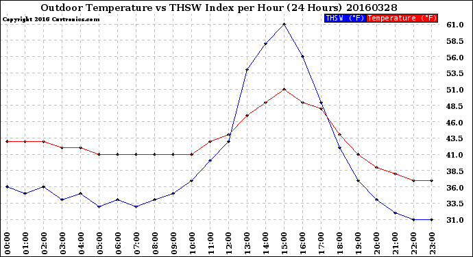 Milwaukee Weather Outdoor Temperature<br>vs THSW Index<br>per Hour<br>(24 Hours)