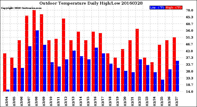 Milwaukee Weather Outdoor Temperature<br>Daily High/Low