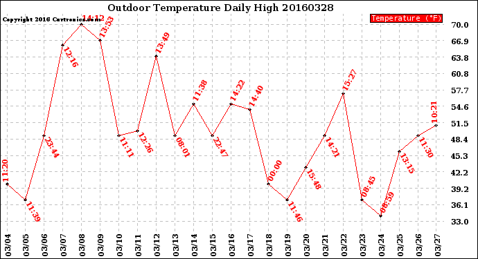 Milwaukee Weather Outdoor Temperature<br>Daily High