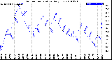 Milwaukee Weather Outdoor Temperature<br>Daily Low