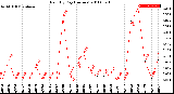 Milwaukee Weather Rain<br>By Day<br>(Inches)