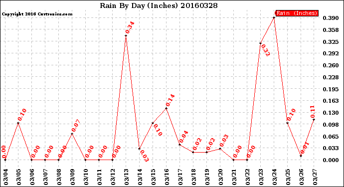 Milwaukee Weather Rain<br>By Day<br>(Inches)