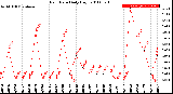 Milwaukee Weather Rain Rate<br>Daily High