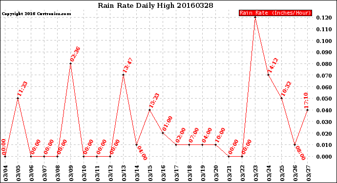 Milwaukee Weather Rain Rate<br>Daily High