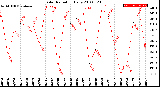 Milwaukee Weather Solar Radiation<br>Daily