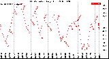 Milwaukee Weather THSW Index<br>Daily High