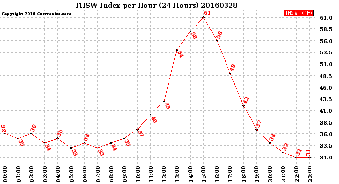 Milwaukee Weather THSW Index<br>per Hour<br>(24 Hours)