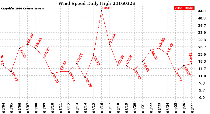 Milwaukee Weather Wind Speed<br>Daily High