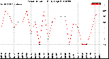 Milwaukee Weather Wind Direction<br>Daily High