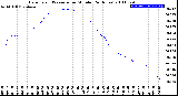 Milwaukee Weather Barometric Pressure<br>per Minute<br>(24 Hours)