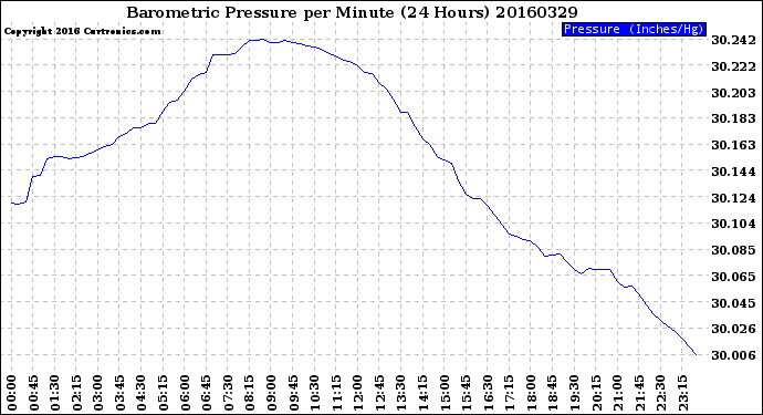 Milwaukee Weather Barometric Pressure<br>per Minute<br>(24 Hours)