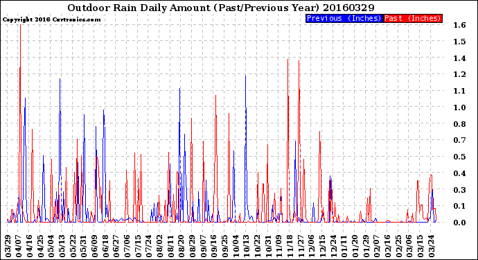 Milwaukee Weather Outdoor Rain<br>Daily Amount<br>(Past/Previous Year)