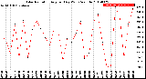 Milwaukee Weather Solar Radiation<br>Avg per Day W/m2/minute