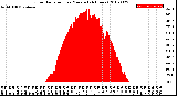 Milwaukee Weather Solar Radiation<br>per Minute<br>(24 Hours)