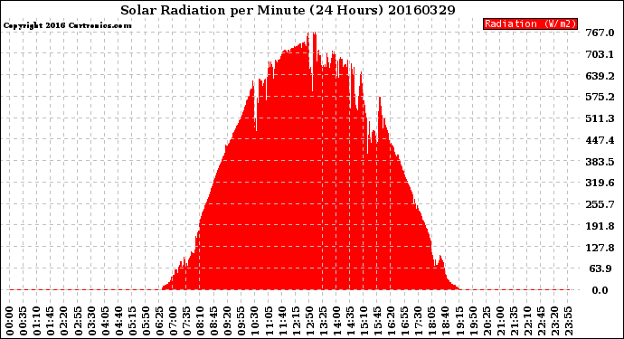 Milwaukee Weather Solar Radiation<br>per Minute<br>(24 Hours)