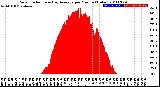 Milwaukee Weather Solar Radiation<br>& Day Average<br>per Minute<br>(Today)