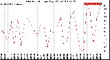 Milwaukee Weather Solar Radiation<br>per Day KW/m2