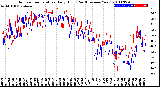 Milwaukee Weather Outdoor Temperature<br>Daily High<br>(Past/Previous Year)