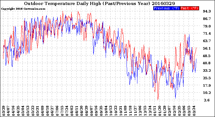 Milwaukee Weather Outdoor Temperature<br>Daily High<br>(Past/Previous Year)