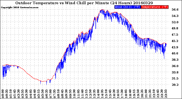 Milwaukee Weather Outdoor Temperature<br>vs Wind Chill<br>per Minute<br>(24 Hours)