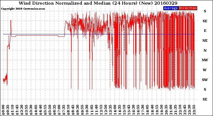 Milwaukee Weather Wind Direction<br>Normalized and Median<br>(24 Hours) (New)