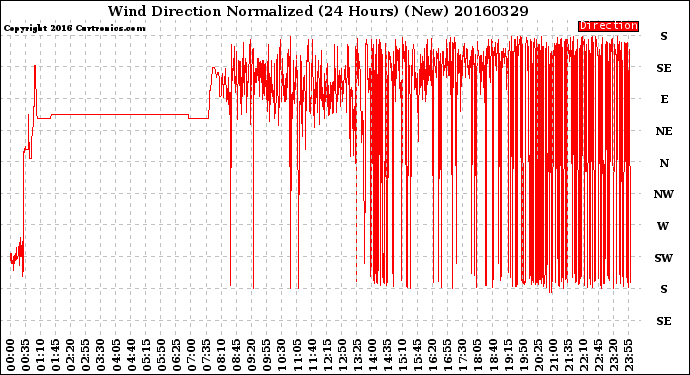 Milwaukee Weather Wind Direction<br>Normalized<br>(24 Hours) (New)