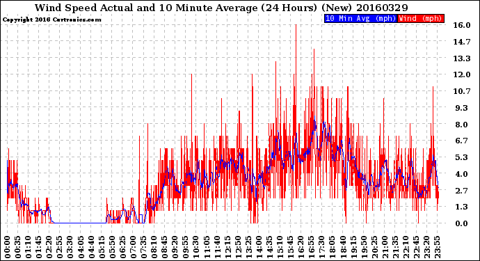Milwaukee Weather Wind Speed<br>Actual and 10 Minute<br>Average<br>(24 Hours) (New)