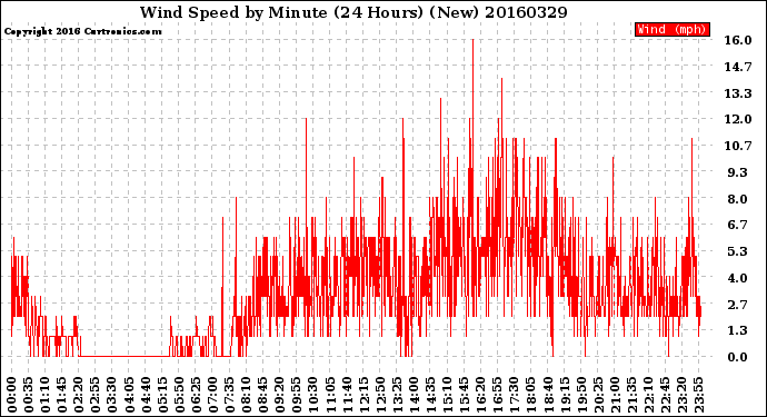 Milwaukee Weather Wind Speed<br>by Minute<br>(24 Hours) (New)
