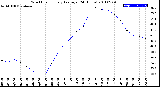 Milwaukee Weather Wind Chill<br>Hourly Average<br>(24 Hours)