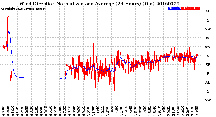 Milwaukee Weather Wind Direction<br>Normalized and Average<br>(24 Hours) (Old)